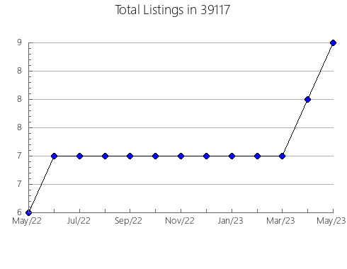 Airbnb & Vrbo Analytics, listings per month in 73027, OK