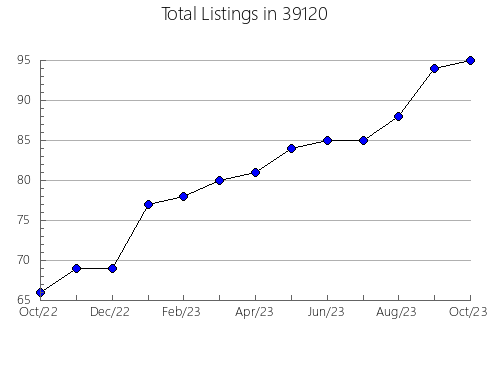 Airbnb & Vrbo Analytics, listings per month in 73032, OK