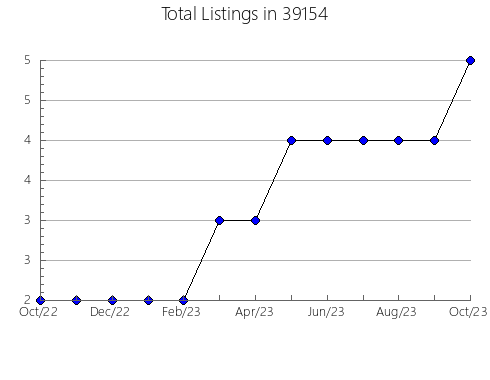 Airbnb & Vrbo Analytics, listings per month in 73048, OK