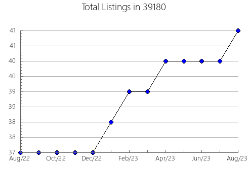 Airbnb & Vrbo Analytics, listings per month in 73077, OK