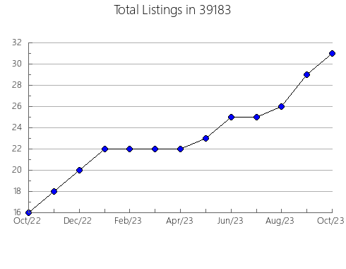 Airbnb & Vrbo Analytics, listings per month in 73078, OK