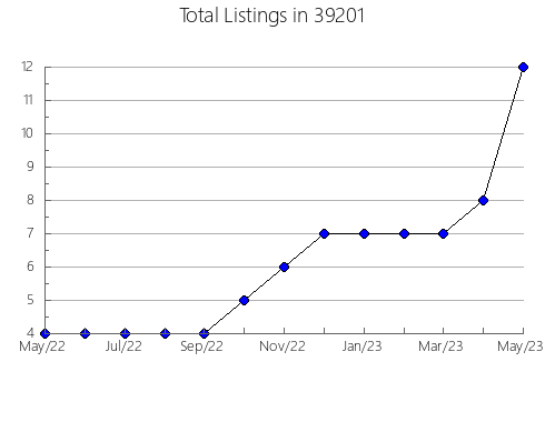 Airbnb & Vrbo Analytics, listings per month in 73099, OK