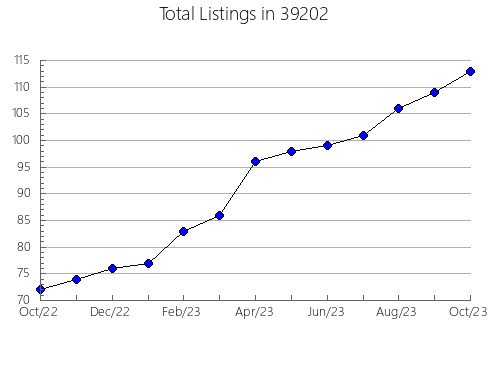 Airbnb & Vrbo Analytics, listings per month in 73102, OK