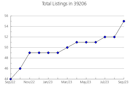 Airbnb & Vrbo Analytics, listings per month in 73105, OK