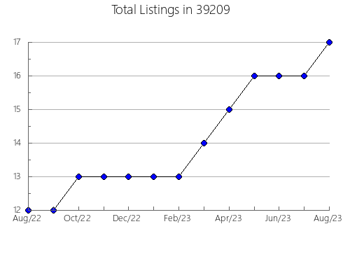 Airbnb & Vrbo Analytics, listings per month in 73107, OK