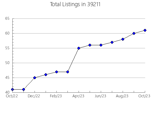 Airbnb & Vrbo Analytics, listings per month in 73108, OK