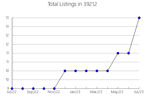 Airbnb & Vrbo Analytics, listings per month in 73109, OK