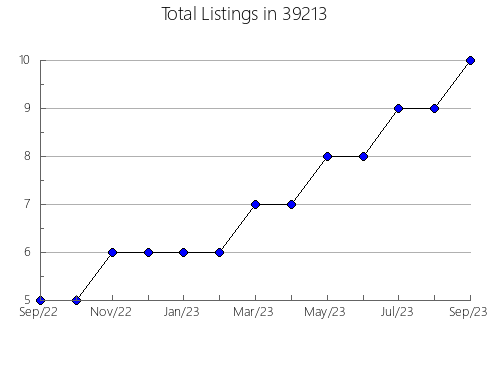 Airbnb & Vrbo Analytics, listings per month in 73110, OK