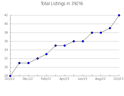 Airbnb & Vrbo Analytics, listings per month in 73111, OK