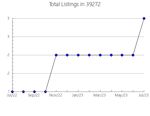 Airbnb & Vrbo Analytics, listings per month in 73117, OK