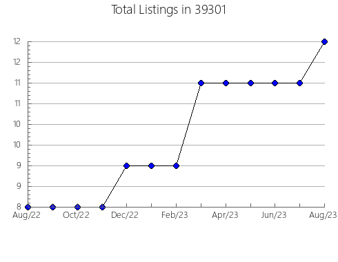 Airbnb & Vrbo Analytics, listings per month in 73118, OK