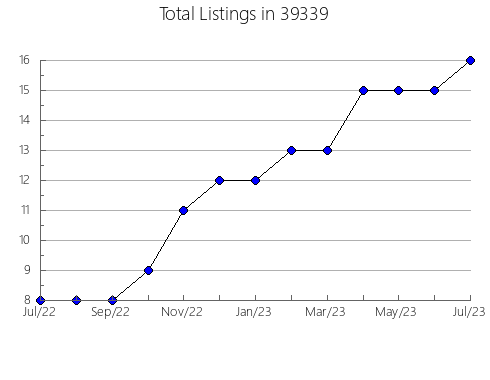 Airbnb & Vrbo Analytics, listings per month in 73159, OK