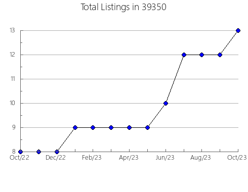 Airbnb & Vrbo Analytics, listings per month in 73179, OK