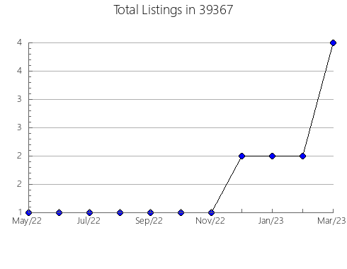 Airbnb & Vrbo Analytics, listings per month in 73501, OK