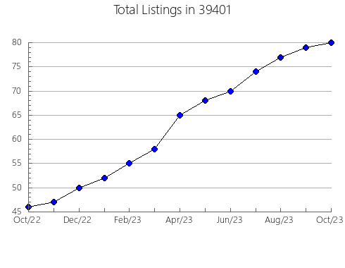 Airbnb & Vrbo Analytics, listings per month in 73505, OK