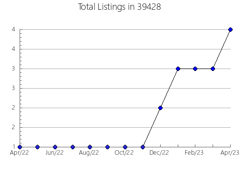 Airbnb & Vrbo Analytics, listings per month in 73543, OK