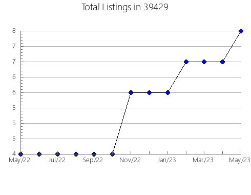 Airbnb & Vrbo Analytics, listings per month in 73552, OK