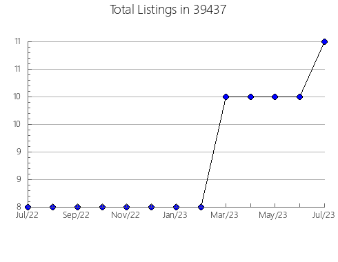 Airbnb & Vrbo Analytics, listings per month in 73557, OK