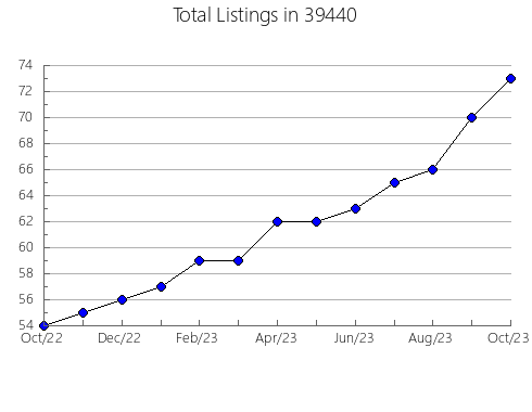 Airbnb & Vrbo Analytics, listings per month in 73562, OK