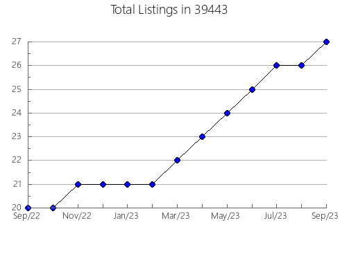 Airbnb & Vrbo Analytics, listings per month in 73564, OK