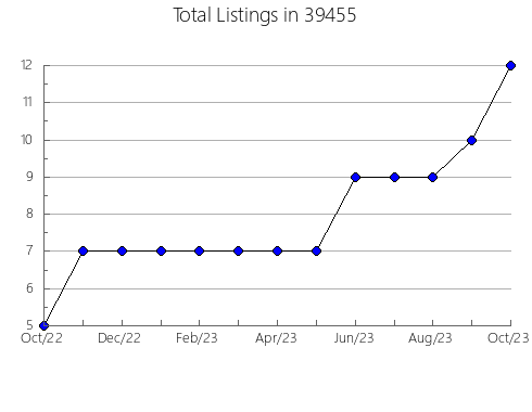 Airbnb & Vrbo Analytics, listings per month in 73601, OK