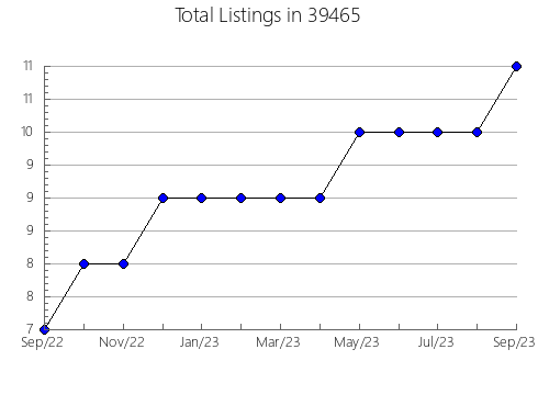 Airbnb & Vrbo Analytics, listings per month in 73663, OK