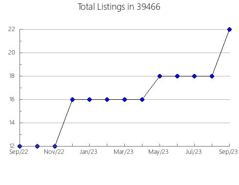 Airbnb & Vrbo Analytics, listings per month in 73669, OK