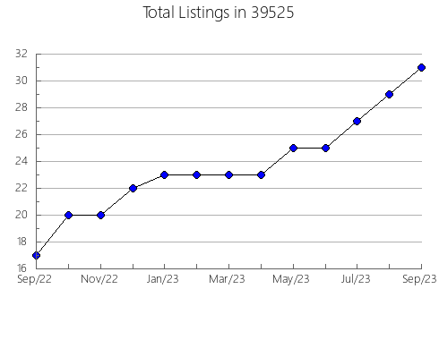 Airbnb & Vrbo Analytics, listings per month in 73762, OK