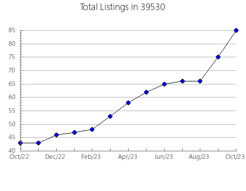 Airbnb & Vrbo Analytics, listings per month in 73763, OK