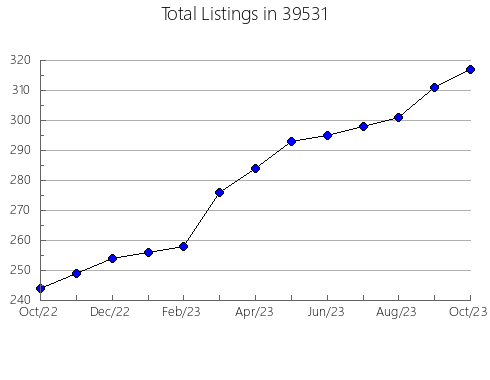 Airbnb & Vrbo Analytics, listings per month in 73768, OK