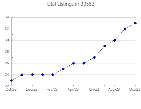 Airbnb & Vrbo Analytics, listings per month in 73801, OK