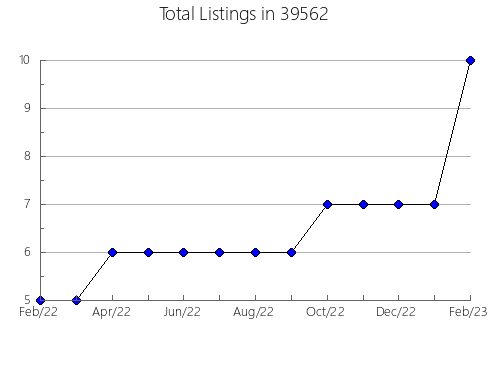 Airbnb & Vrbo Analytics, listings per month in 73842, OK