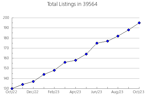 Airbnb & Vrbo Analytics, listings per month in 73857, OK