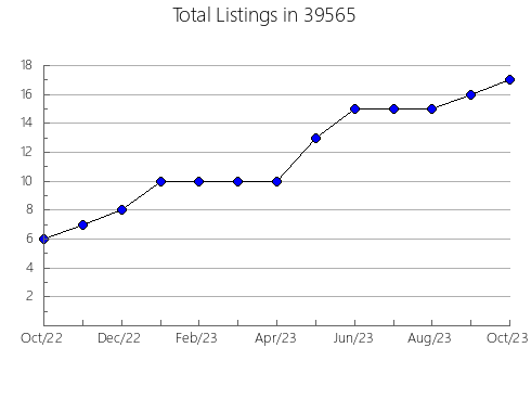 Airbnb & Vrbo Analytics, listings per month in 73859, OK