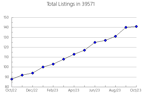 Airbnb & Vrbo Analytics, listings per month in 73932, OK