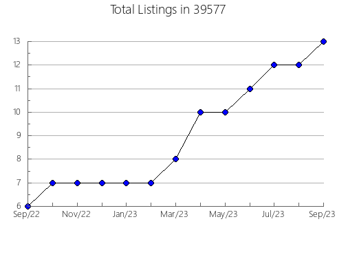 Airbnb & Vrbo Analytics, listings per month in 74003, OK