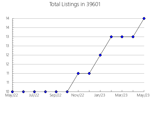 Airbnb & Vrbo Analytics, listings per month in 74008, OK