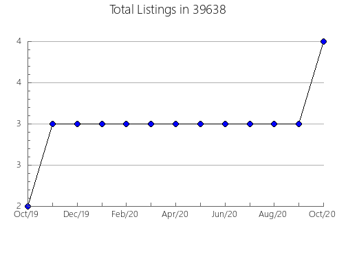 Airbnb & Vrbo Analytics, listings per month in 74016, OK