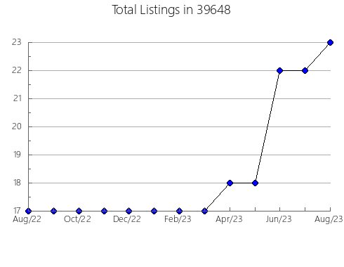 Airbnb & Vrbo Analytics, listings per month in 74023, OK