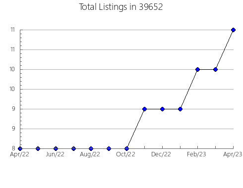 Airbnb & Vrbo Analytics, listings per month in 74027, OK