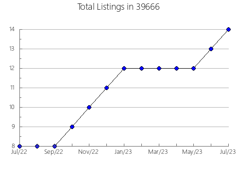 Airbnb & Vrbo Analytics, listings per month in 74041, OK