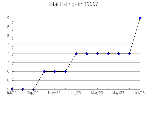 Airbnb & Vrbo Analytics, listings per month in 74042, OK