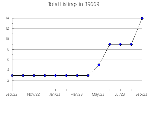 Airbnb & Vrbo Analytics, listings per month in 74047, OK