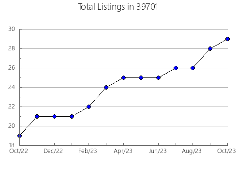 Airbnb & Vrbo Analytics, listings per month in 74048, OK