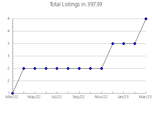 Airbnb & Vrbo Analytics, listings per month in 74062, OK