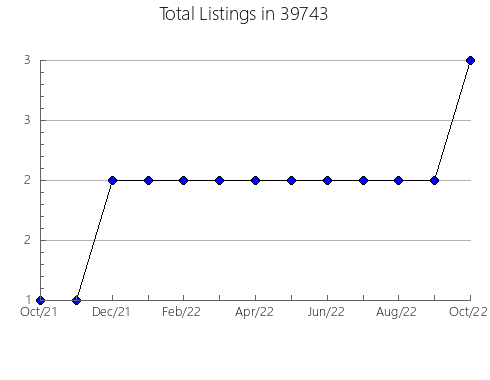 Airbnb & Vrbo Analytics, listings per month in 74070, OK