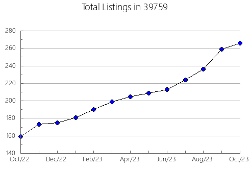 Airbnb & Vrbo Analytics, listings per month in 74105, OK