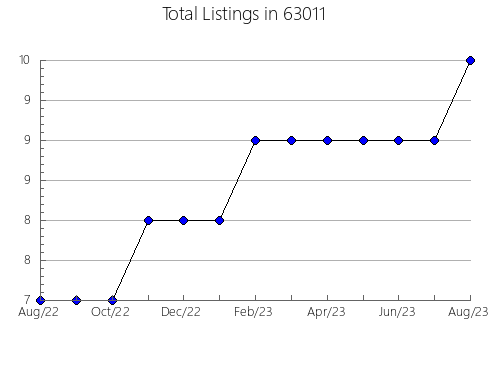 Airbnb & Vrbo Analytics, listings per month in 74128, OK