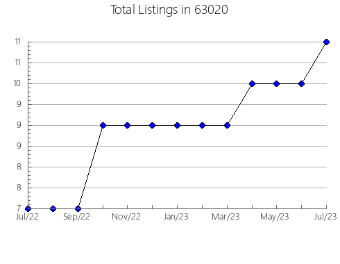 Airbnb & Vrbo Analytics, listings per month in 74137, OK