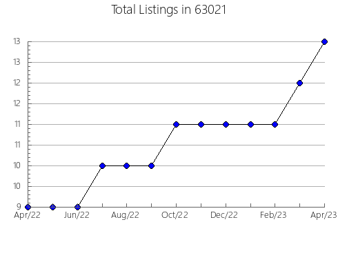 Airbnb & Vrbo Analytics, listings per month in 74145, OK